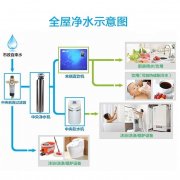 凈水器中使用的主要凈水技術有哪些？